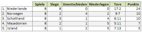 wm-2010-qualifikation-gruppe-9-tabelle-0909